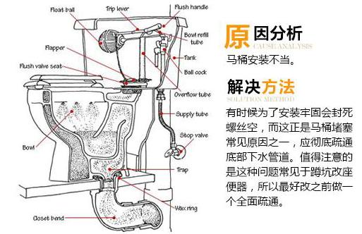 座便器堵了怎么办？马桶堵了怎么办？马桶堵了怎么通