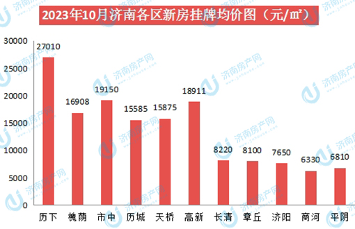 2023年10月济南房价数据播报