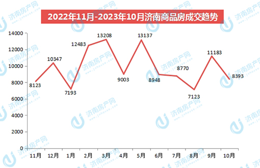 10月济南商品房共网签8393套