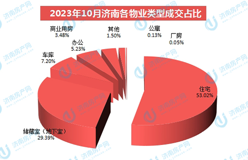 10月济南商品房共网签8393套