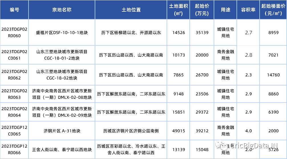 再次供地！济南挂牌出让7宗地 历下区占了5宗！