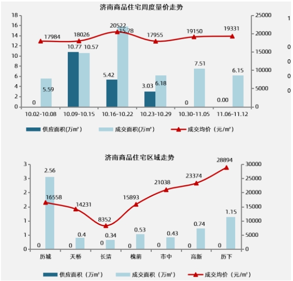 11月6日-11月12日济南6个项目加推，9个项目取得预售证