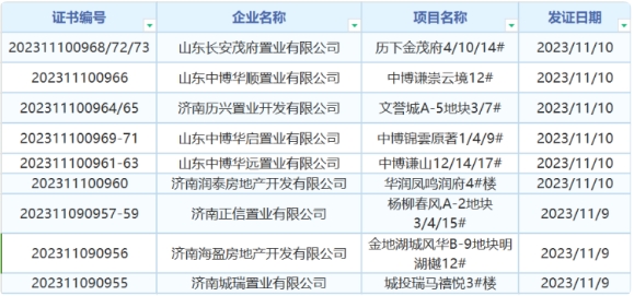 11月6日-11月12日济南6个项目加推，9个项目取得预售证