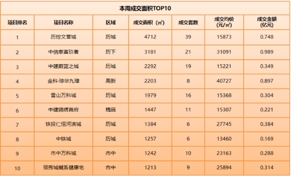 11月6日-11月12日济南6个项目加推，9个项目取得预售证