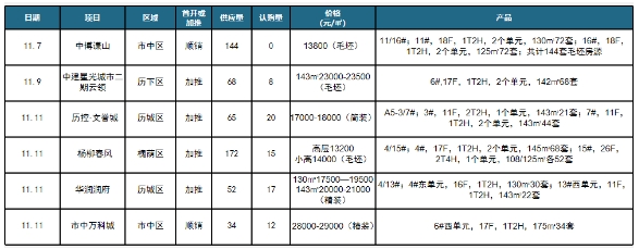 11月6日-11月12日济南6个项目加推，9个项目取得预售证