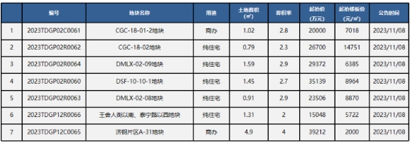 11月6日-11月12日济南6个项目加推，9个项目取得预售证