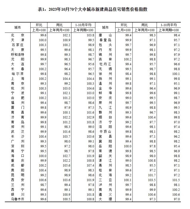 最新70城房价出炉 3个省会城市领涨新房