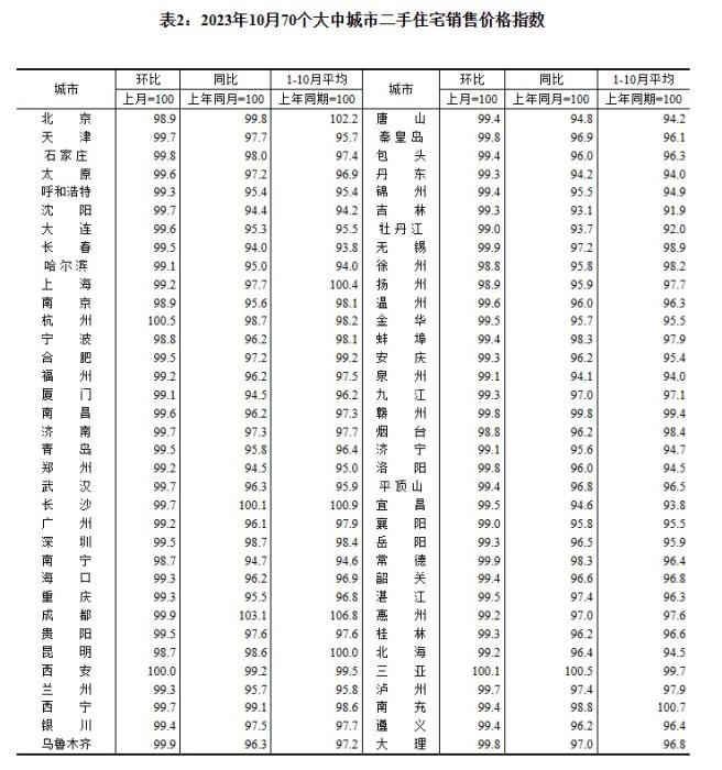 最新70城房价出炉 3个省会城市领涨新房