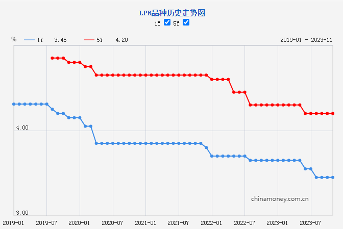 新一期贷款市场报价利率（LPR）出炉