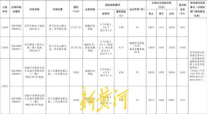 济南供地本月“三连发” 历下城市更新轴出让黄金地段4宗土地