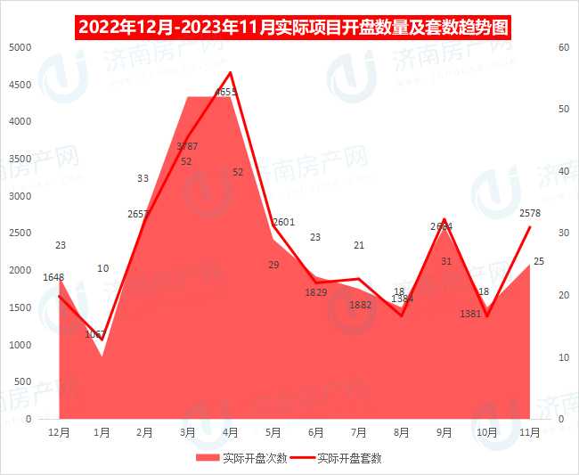 2023年11月济南共计推盘25次，推出房源2578套，供应量大幅增长