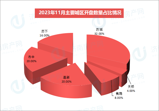 2023年11月济南共计推盘25次，推出房源2578套，供应量大幅增长