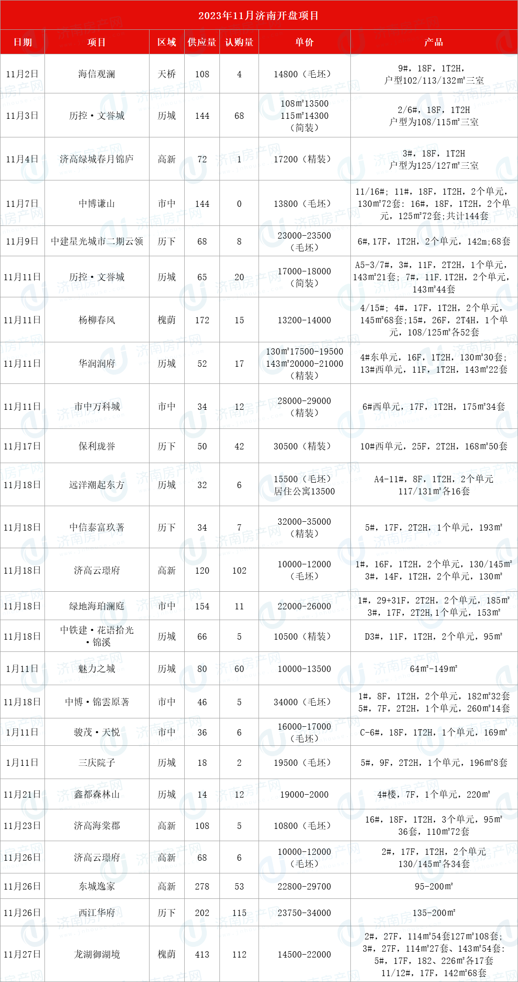 2023年11月济南共计推盘25次，推出房源2578套，供应量大幅增长