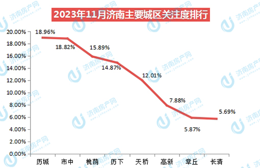 2023年11月份济南楼市关注度分析