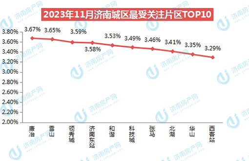 2023年11月份济南楼市关注度分析