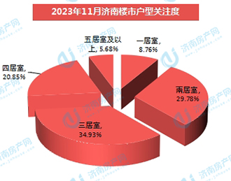 2023年11月份济南楼市关注度分析