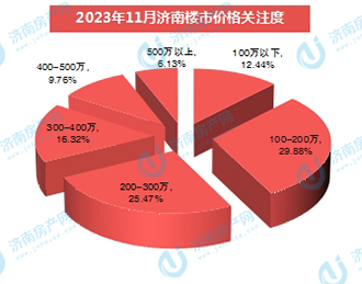 2023年11月份济南楼市关注度分析