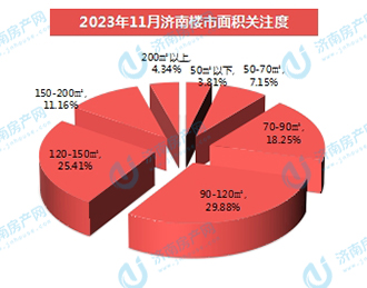 2023年11月份济南楼市关注度分析