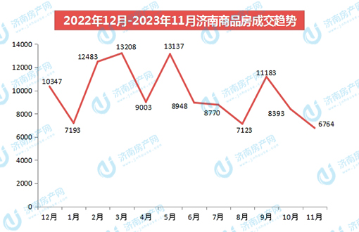 11月济南商品房共网签6764套