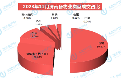 11月济南商品房共网签6764套