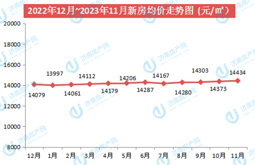 2023年11月济南房价数据播报