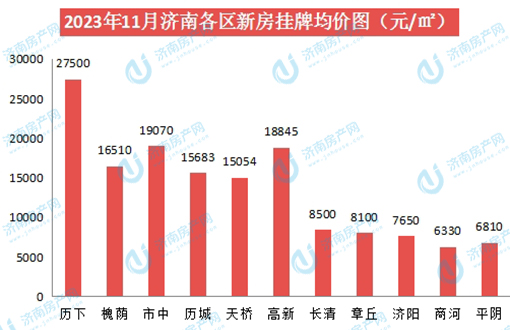 2023年11月济南房价数据播报