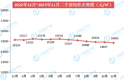 2023年11月济南房价数据播报