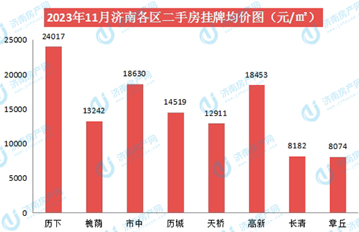 2023年11月济南房价数据播报