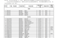 高考志愿填报专业一览表 高考志愿填报的方法及技巧