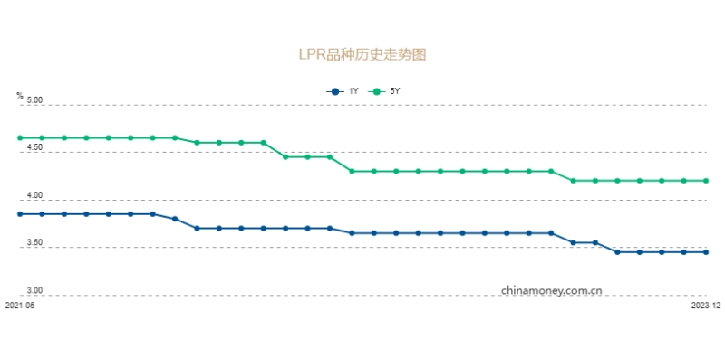 LPR未降，释放哪些信号？