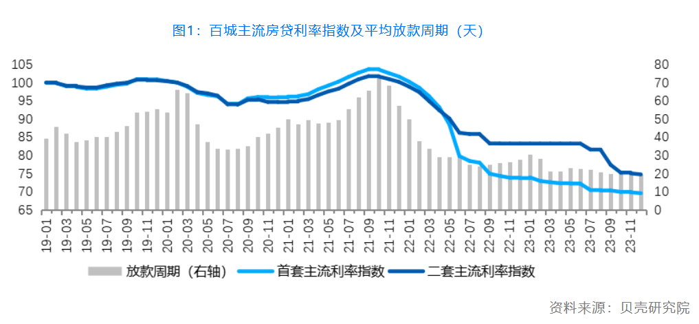 12月百城房贷利率继续走低