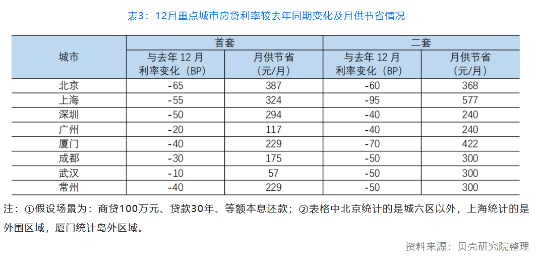 12月百城房贷利率继续走低