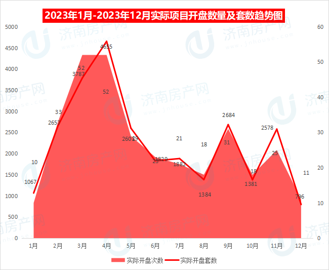 2023年12月济南共计推盘11次，推出房源796套