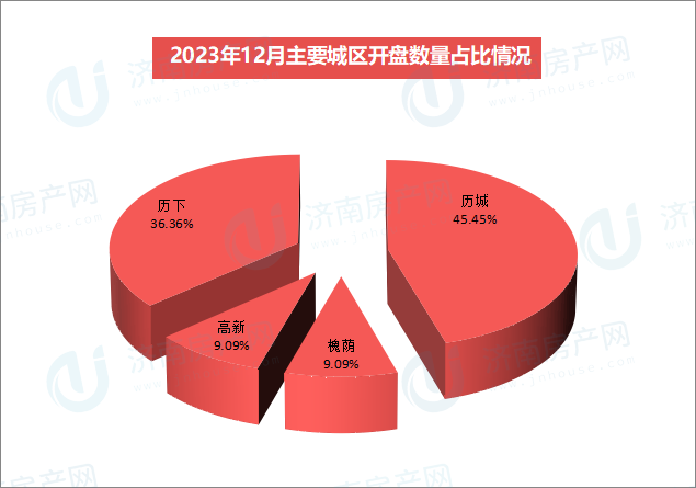 2023年12月济南共计推盘11次，推出房源796套