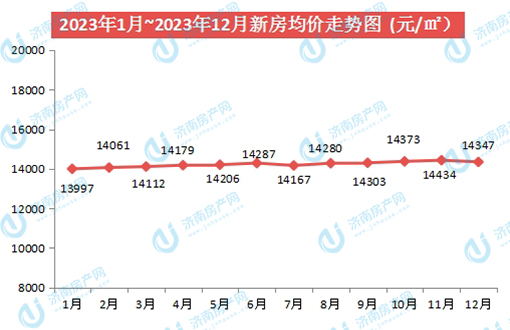 2023年12月济南房价数据播报