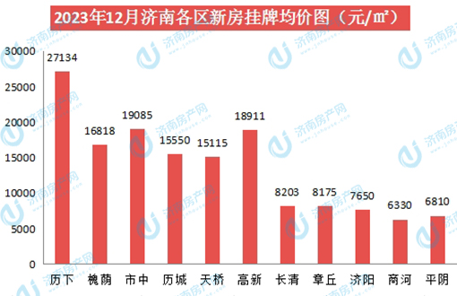 2023年12月济南房价数据播报