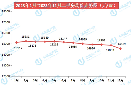 2023年12月济南房价数据播报