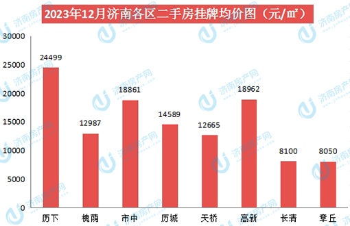 2023年12月济南房价数据播报