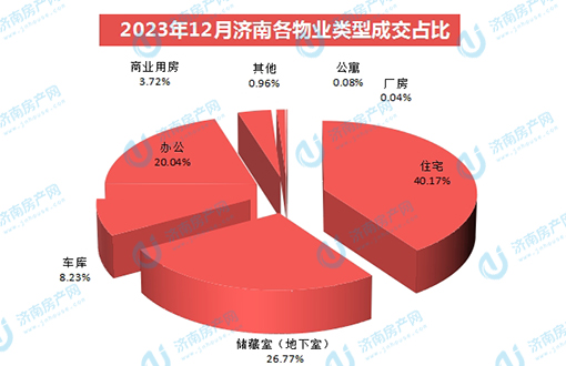 12月济南商品房共网签8445套