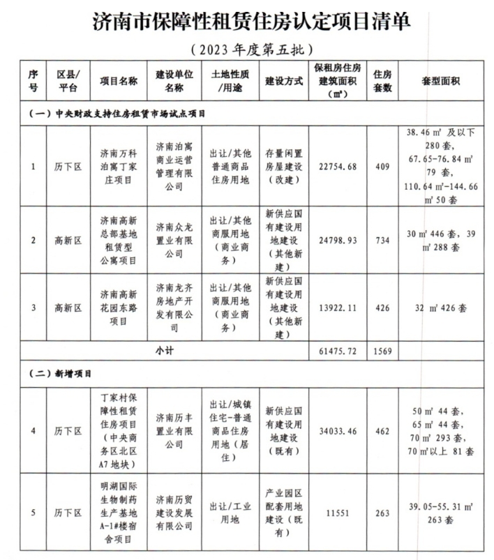 济南公布保障性租赁住房认定项目清单,详情看这里