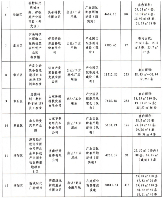 济南公布保障性租赁住房认定项目清单,详情看这里