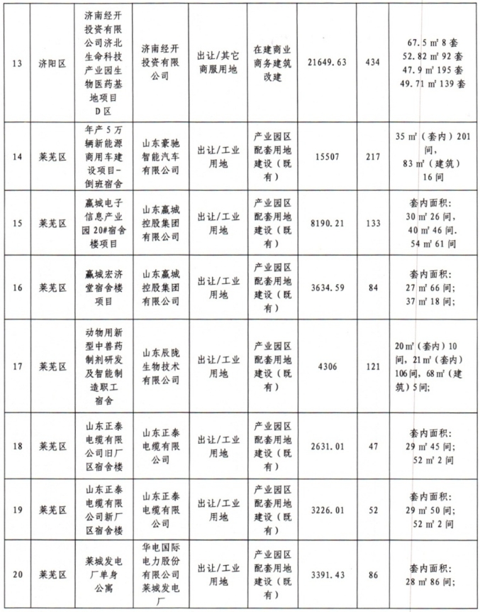 济南公布保障性租赁住房认定项目清单,详情看这里