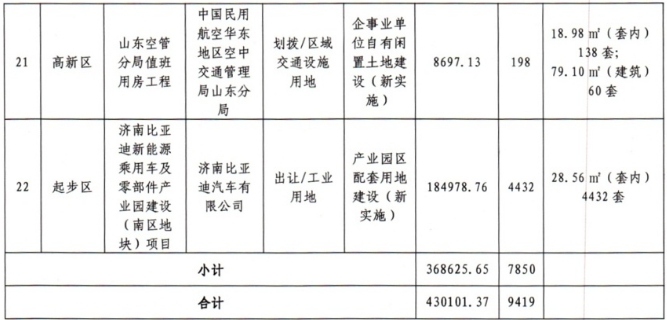 济南公布保障性租赁住房认定项目清单,详情看这里