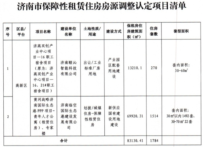 济南公布保障性租赁住房认定项目清单,详情看这里