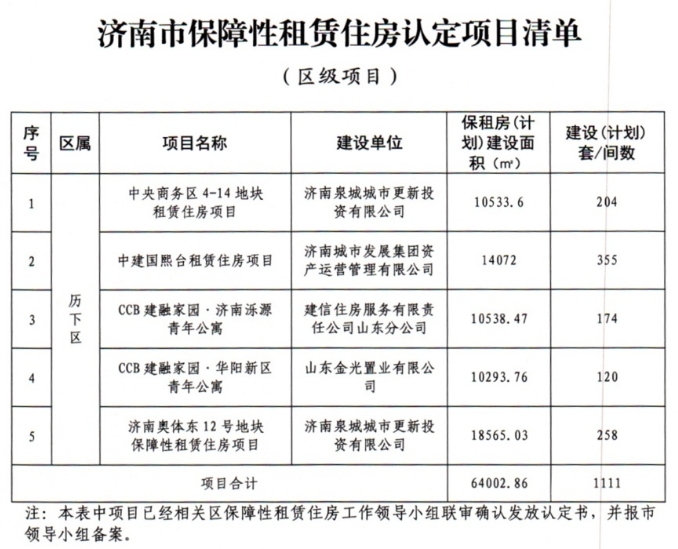 济南公布保障性租赁住房认定项目清单,详情看这里