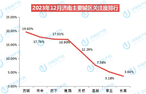 2023年12月份济南楼市关注度分析，户型、商圈、房价关注度数据