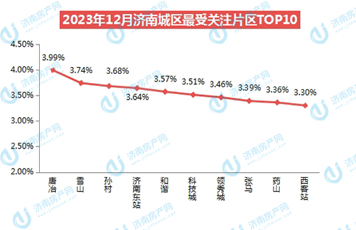 2023年12月份济南楼市关注度分析，户型、商圈、房价关注度数据