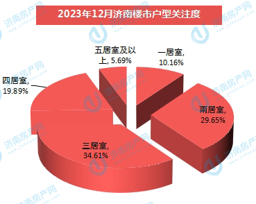 2023年12月份济南楼市关注度分析，户型、商圈、房价关注度数据