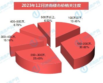 2023年12月份济南楼市关注度分析，户型、商圈、房价关注度数据