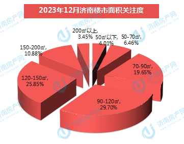 2023年12月份济南楼市关注度分析，户型、商圈、房价关注度数据